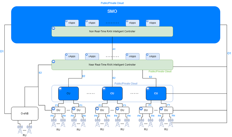 OpenAIRIC-xApps